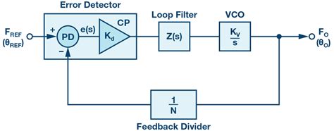 Phase Locked Loops (PLL) .